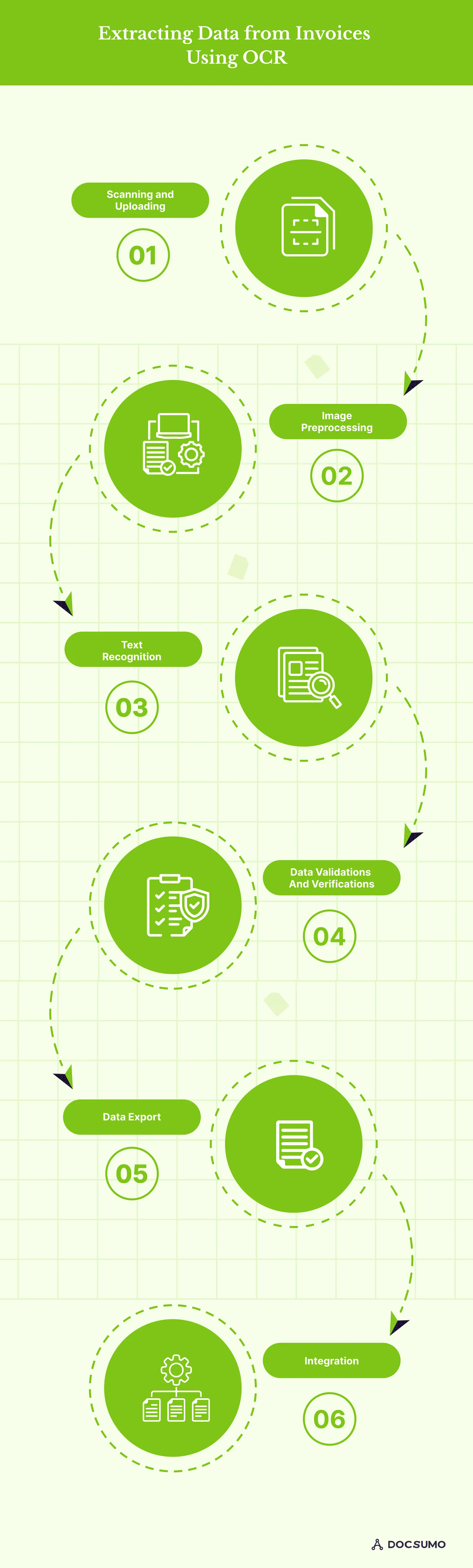 Six steps of extracting data from invoices using OCR: scanning and uploading, image preprocessing, text recognition, data validation and verification, data export, and integration