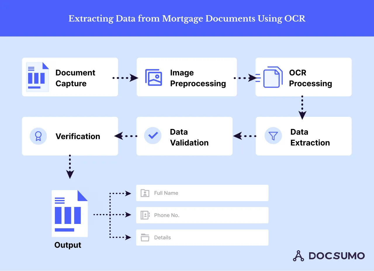 How to extract data from loan documents using OCR