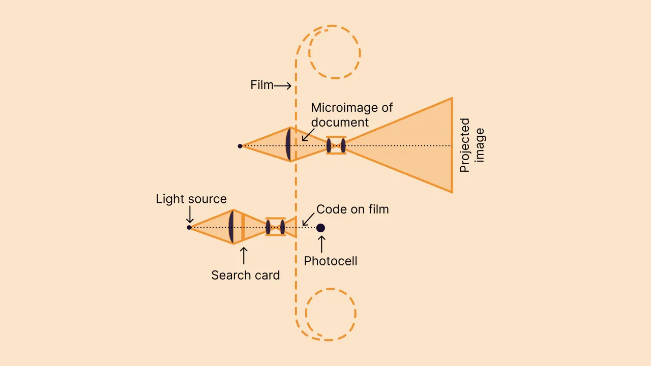 Diagram of Goldberg's Statistical Machine: a light source and search card project onto a code on microfilm read by a photocell, while the matching document's micro-image is projected