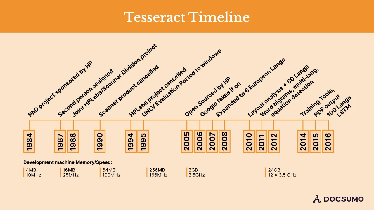 Timeline of Tesseract from an HP PhD project in 1984, through open sourcing in 2005 and Google in 2006, to 100 languages and the LSTM engine in 2016