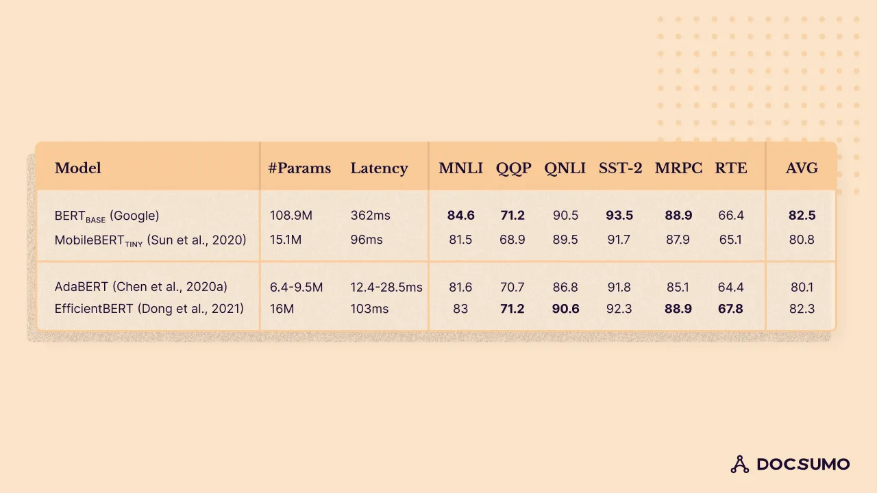 Table comparing BERT-base, MobileBERT, AdaBERT and EfficientBERT on parameters, latency and GLUE task scores