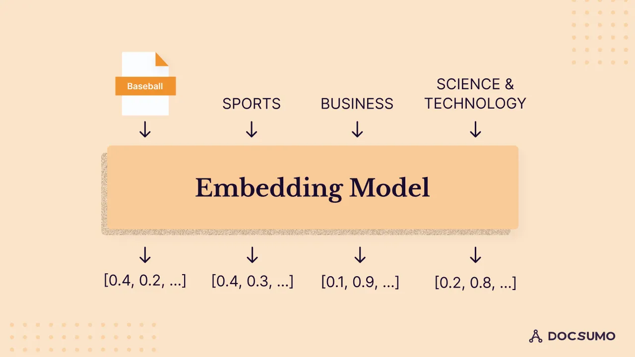 Diagram of an embedding model turning a baseball article and the labels sports, business and science into vectors