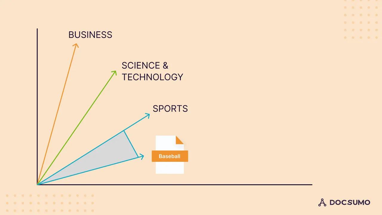 Vector plot showing the baseball article closest to the sports label