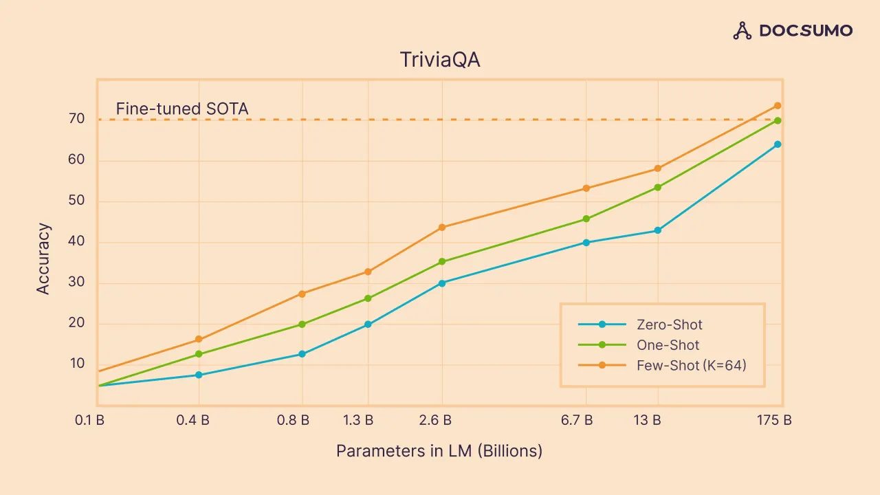 TriviaQA accuracy by model size for zero-shot, one-shot and few-shot prompting, with few-shot highest