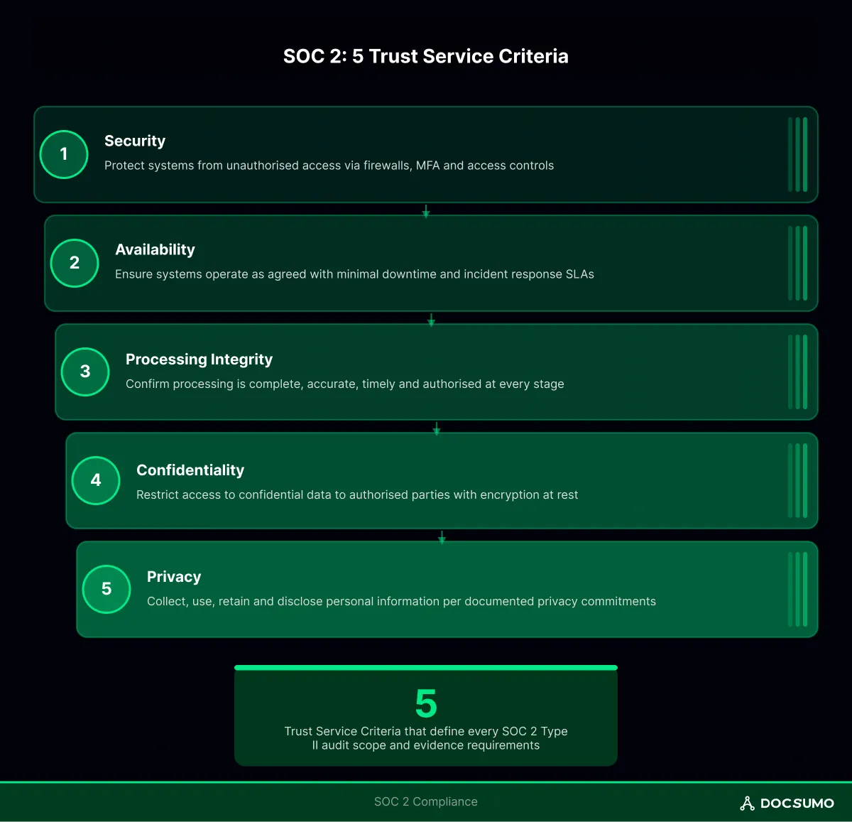 The 5 SOC 2 trust service criteria: security, availability, processing integrity, confidentiality and privacy
