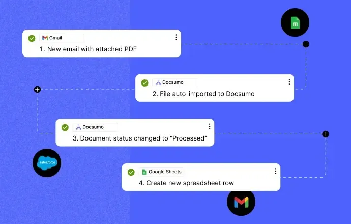 A four-step automation: a new email with a PDF in Gmail, the file auto-imported to Docsumo, its status changing to Processed, and a new row created in Google Sheets